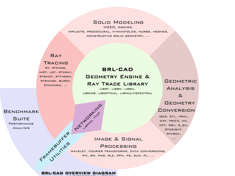 BRL-CAD Overview Diagram