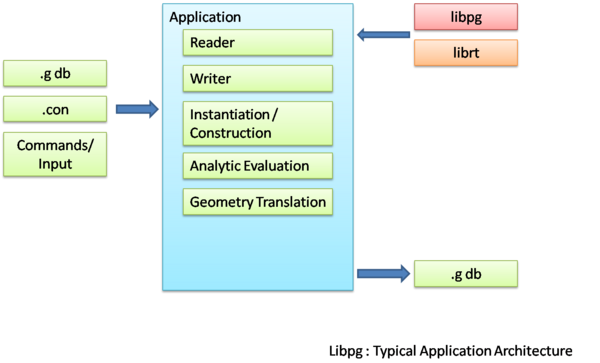 Typical Application Architecture