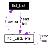 Collaboration graph