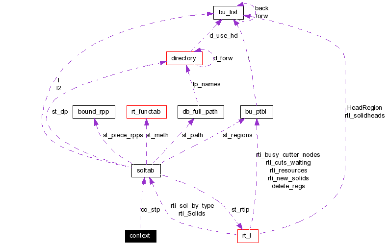 Collaboration graph