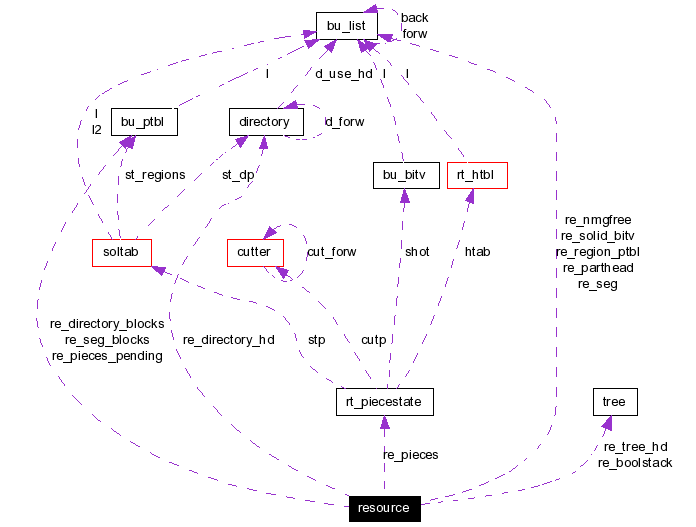 Collaboration graph