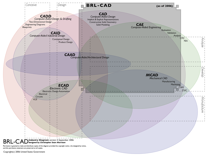 BRL-CAD Industry Diagram