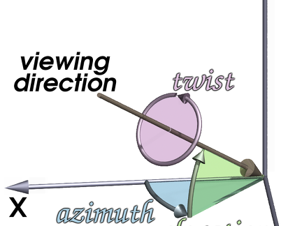 Azimuth, Elevation, Twist