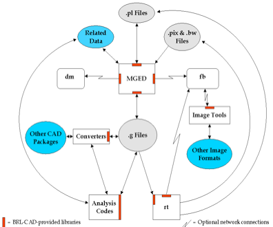 Figure 1. BRL-CAD data flow structure