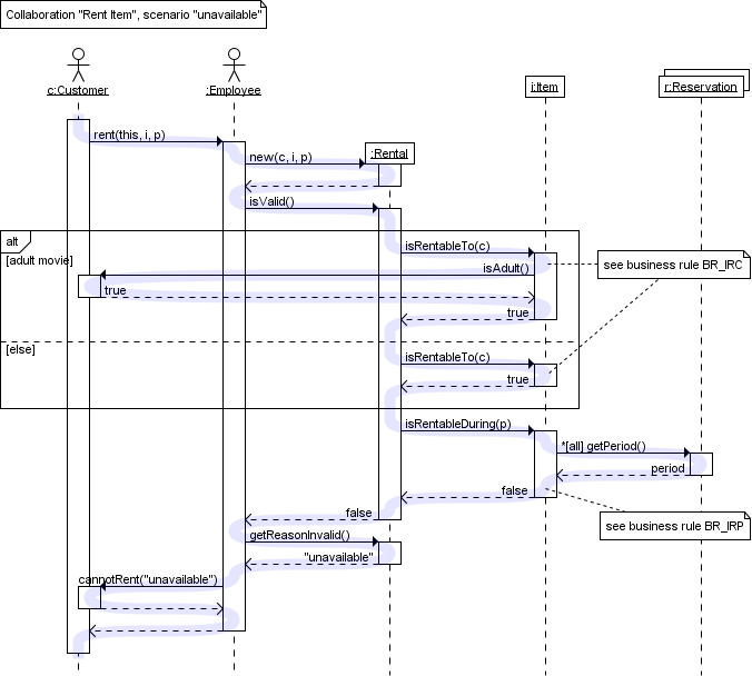 Uml Sequence Diagram Constructor