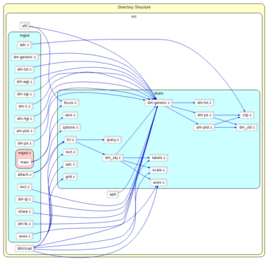 libdm interactions with mged